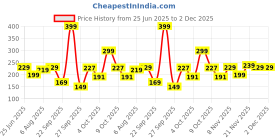 flipkart.com boldfit Wrist Supporter for Gym Wrist Support Wrap Weight Lifting Strap Grip Wrist Band Wrist Support boldfit Price History Graph from 25 Jun 2025 to 1 Dec 2025