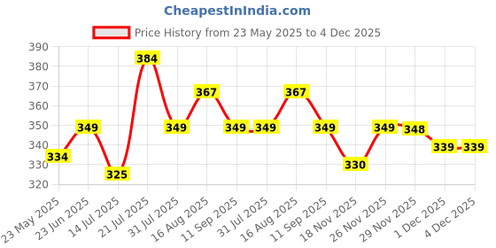 flipkart.com boldfit Yoga Blocks Yoga Brick Gym Exercise Eva Foam Yoga Blocks Yoga Foam Block Yoga Blocks boldfit Price History Graph from 23 May 2025 to 3 Dec 2025