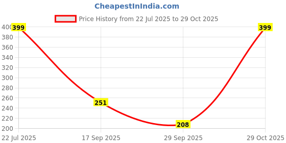flipkart.com boldfit Yoga Blocks Yoga Brick Gym Exercise Eva Foam Yoga Blocks Yoga Foam Block Yoga Blocks boldfit Price History Graph from 22 Jul 2025 to 29 Oct 2025