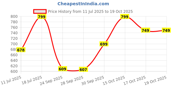 flipkart.com boldfit Yoga Blocks Yoga Brick Gym Exercise Eva Foam Yoga Blocks Yoga Foam Block Yoga Blocks boldfit Price History Graph from 11 Jul 2025 to 19 Oct 2025