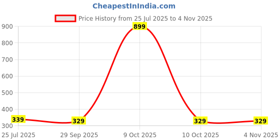 flipkart.com boldfit Yoga Mat for Men Women 6mm Exercise Mat Anti Skid Workout Yoga Matt Carry Strap Maroon 6 mm Yoga Mat boldfit Price History Graph from 25 Jul 2025 to 2 Nov 2025