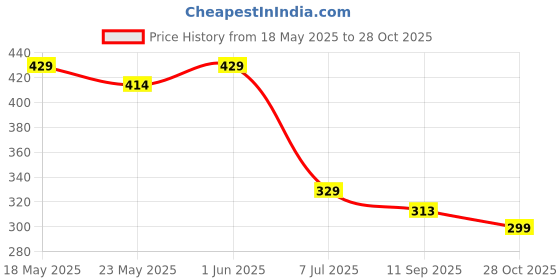 flipkart.com boldfit Yoga Mat for Men Women 6mm Exercise Mat Anti Skid Workout Yoga Matte Carry Strap Green 6 mm Yoga Mat boldfit Price History Graph from 18 May 2025 to 28 Oct 2025