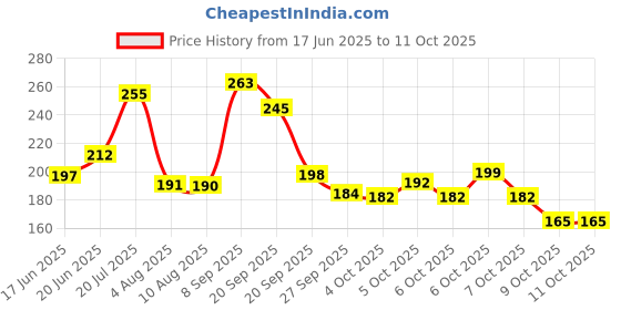 flipkart.com boldhigh Abs Workout Trainer/Waist Reducer Body Shaper/Burn Off Extra Calories Ab Exerciser boldhigh Price History Graph from 17 Jun 2025 to 11 Oct 2025