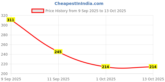 flipkart.com boldhigh Abs Workout Trainer/Waist Reducer Body Shaper/Burn Off Extra Calories Ab Exerciser boldhigh Price History Graph from 9 Sep 2025 to 12 Oct 2025