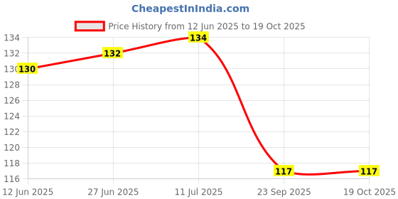 flipkart.com boldhigh Air Cooler, Refrigerator, Washing Machine, Water Cooler Material Plastic, Rubber boldhigh Price History Graph from 12 Jun 2025 to 19 Oct 2025