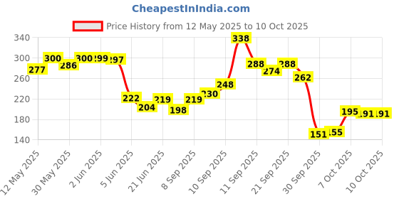 flipkart.com boldhigh Body Building Trimmer/ Waist Shaper Trimmer for Reducing Waistline/Fat Burner Ab Exerciser boldhigh Price History Graph from 12 May 2025 to 9 Oct 2025