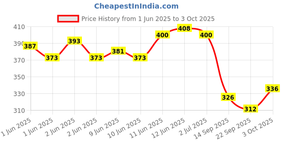 flipkart.com boldhigh Combo Of Double Spring Tummy Trimmer and Double Toning Tube Gym & Fitness Kit Ab Exerciser boldhigh Price History Graph from 1 Jun 2025 to 3 Oct 2025