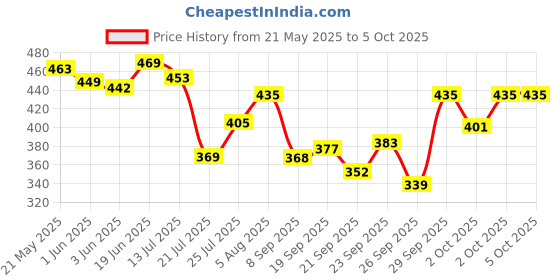 flipkart.com boldhigh Combo Tummy Twister With Abs Tummy Trimmer Useful For Figure Tone-Up Ab Exerciser boldhigh Price History Graph from 21 May 2025 to 5 Oct 2025