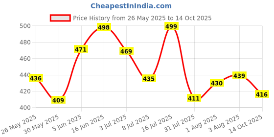 flipkart.com boldhigh Combo Tummy Twister With Abs Tummy Trimmer Useful For Figure Tone-Up Ab Exerciser boldhigh Price History Graph from 26 May 2025 to 14 Oct 2025