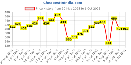 flipkart.com boldhigh Combo Tummy Twister With Abs Tummy Trimmer Useful For Figure Tone-Up Ab Exerciser boldhigh Price History Graph from 30 May 2025 to 5 Oct 2025