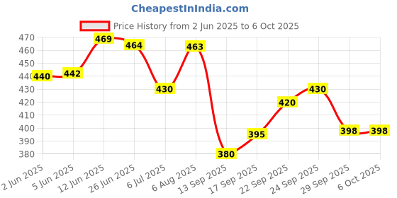 flipkart.com boldhigh Combo Tummy Twister With Abs Tummy Trimmer Useful For Figure Tone-Up Ab Exerciser boldhigh Price History Graph from 2 Jun 2025 to 6 Oct 2025