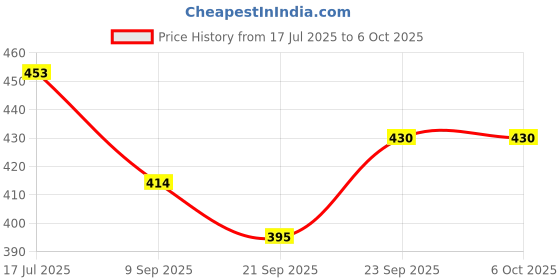 flipkart.com boldhigh Combo Tummy Twister With Abs Tummy Trimmer Useful For Figure Tone-Up Ab Exerciser boldhigh Price History Graph from 17 Jul 2025 to 5 Oct 2025
