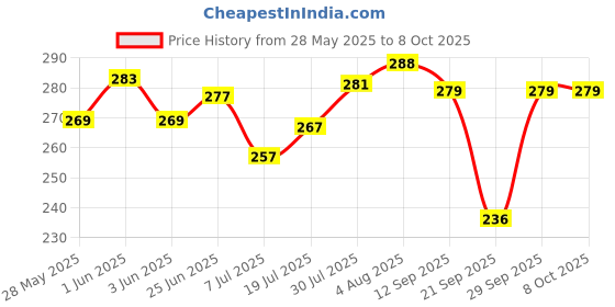 flipkart.com boldhigh Multipurpose Tummy Twister Abdominal ABS Exerciser Body Toner-Fat Buster Ab Exerciser boldhigh Price History Graph from 28 May 2025 to 8 Oct 2025