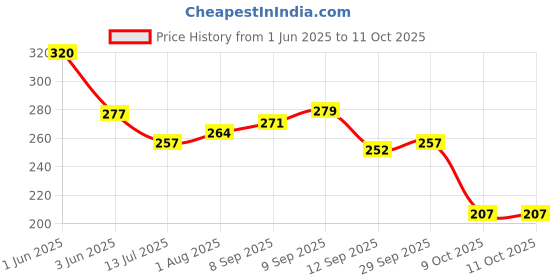 flipkart.com boldhigh Pull Reducer| Waist Reducer Body Shaper Trimmer| Burn Off Extra Calories Ab Exerciser boldhigh Price History Graph from 1 Jun 2025 to 9 Oct 2025