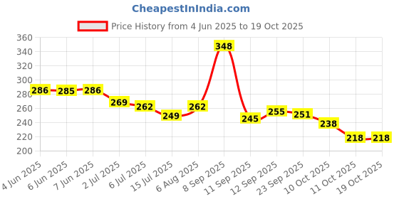 flipkart.com boldhigh Pull Reducer/Waist Reducer Body Shaper Trimmer and Burn Off Extra Calories Ab Exerciser boldhigh Price History Graph from 4 Jun 2025 to 17 Oct 2025