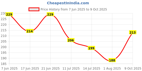 flipkart.com boldhigh Pull Reducer/Waist Reducer Body Shaper Trimmer and Burn Off Extra Calories Ab Exerciser boldhigh Price History Graph from 7 Jun 2025 to 9 Oct 2025