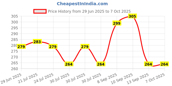 flipkart.com boldhigh Pull Reducer/Waist Reducer Body Shaper Trimmer/Burn Off Extra Calories Ab Exerciser boldhigh Price History Graph from 29 Jun 2025 to 7 Oct 2025