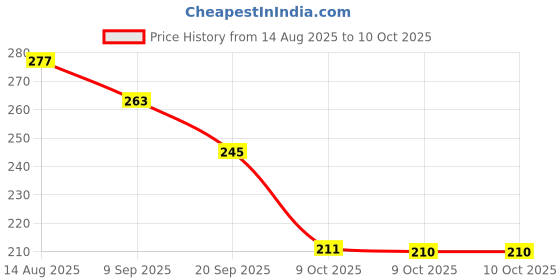 flipkart.com boldhigh Pull Reducer/Waist Reducer Body Shaper Trimmer/Burn Off Extra Calories Ab Exerciser boldhigh Price History Graph from 14 Aug 2025 to 10 Oct 2025