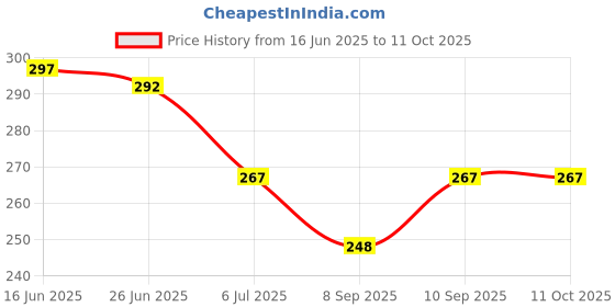 flipkart.com boldhigh RESISTANCE TUBE Ab Exerciser boldhigh Price History Graph from 16 Jun 2025 to 10 Oct 2025