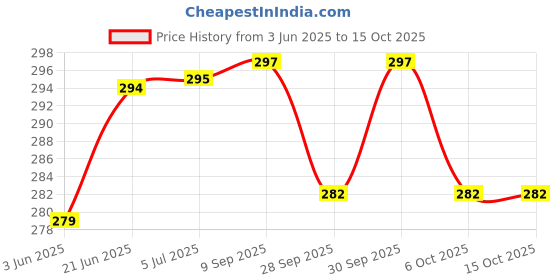 flipkart.com boldhigh Speed Agility Ladder 6 Meter Track and Field Equipment for Sports Training Speed Ladder boldhigh Price History Graph from 3 Jun 2025 to 15 Oct 2025
