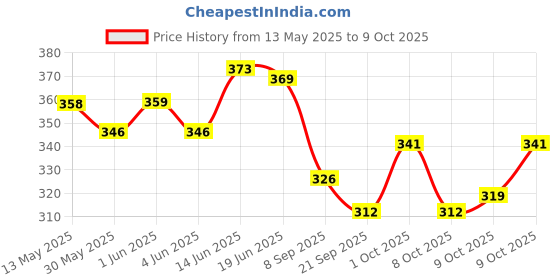 flipkart.com boldhigh Tummy Trimmer + Resistance Band Toning Tube Ab Exerciser Home Gym Workouts Ab Exerciser boldhigh Price History Graph from 13 May 2025 to 9 Oct 2025