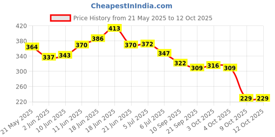 flipkart.com boldhigh Tummy Trimmer + Resistance Band Toning Tube Ab Exerciser Home Gym Workouts Ab Exerciser boldhigh Price History Graph from 21 May 2025 to 9 Oct 2025