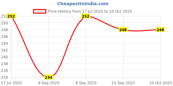 flipkart.com boldhigh tummy twister Ab Exerciser boldhigh Price History Graph from 17 Jul 2025 to 9 Oct 2025