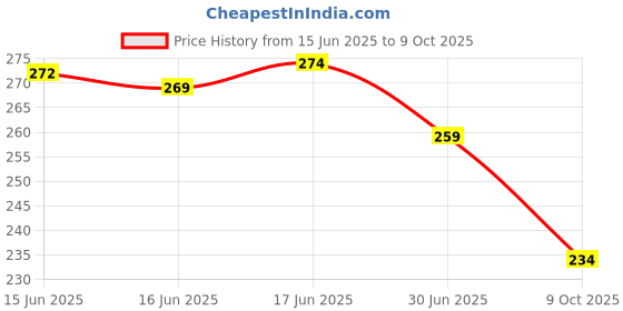 flipkart.com boldhigh Tummy Twister Ab Roller Exerciser & Belly Fat Reducer for Men & Women Ab Exerciser boldhigh Price History Graph from 15 Jun 2025 to 9 Oct 2025