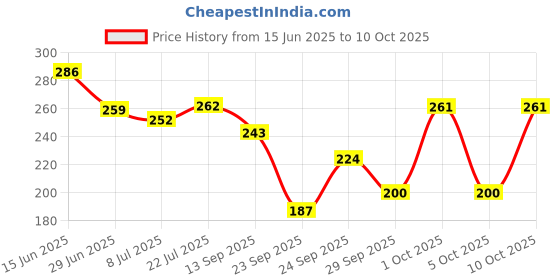 flipkart.com boldhigh Tummy Twister Ab Roller Exerciser & Belly Fat Reducer for Men & Women Ab Exerciser boldhigh Price History Graph from 15 Jun 2025 to 10 Oct 2025