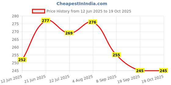 flipkart.com boldhigh Tummy Twister Machine Magnet Balance Rotating Board Waist Disc for Unisex Ab Exerciser boldhigh Price History Graph from 12 Jun 2025 to 18 Oct 2025