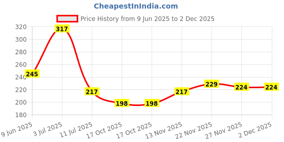 flipkart.com boldin Washing Machine Material Rubber, Plastic, Polyester boldin Price History Graph from 9 Jun 2025 to 2 Dec 2025