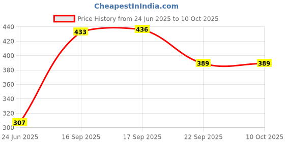 flipkart.com bolditech 7 egg capacity electric Egg Cooke Egg Cooker bolditech Price History Graph from 24 Jun 2025 to 10 Oct 2025