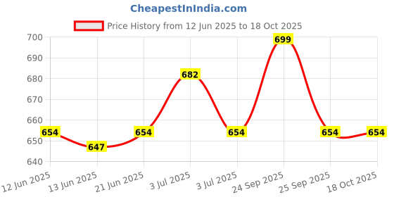flipkart.com Bolditech Smart sunglass Price History Graph from 12 Jun 2025 to 17 Oct 2025