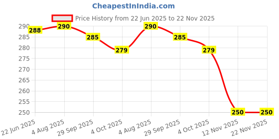 flipkart.com Boldnyoung Heavy Metal Adjustable Laptop Stand Fits with 9 to 16 Inches | Metal Mesh | Ventilated | Adjustable | Portable Laptop Stand Price History Graph from 22 Jun 2025 to 22 Nov 2025