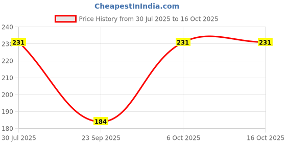 flipkart.com boldnyoung Women Regular Stockings boldnyoung Price History Graph from 30 Jul 2025 to 16 Oct 2025