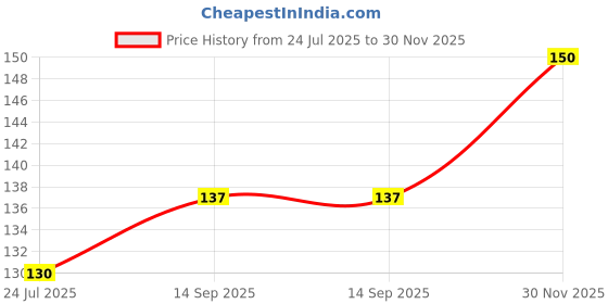 flipkart.com boldnyoung Women Regular Stockings boldnyoung Price History Graph from 24 Jul 2025 to 30 Nov 2025