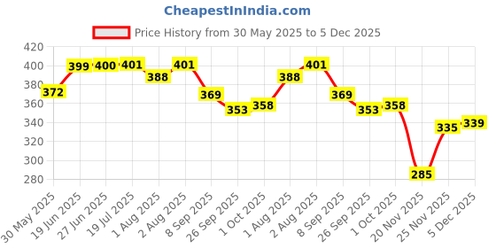 flipkart.com boldpick Adjustable Baby Carrier Bag (Front carry facing out) Baby Carrier Baby Carrier Baby Carrier boldpick Price History Graph from 30 May 2025 to 5 Dec 2025