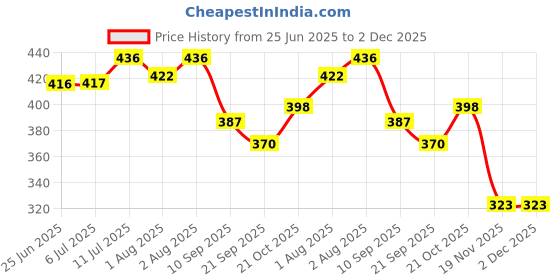 flipkart.com boldpick Adjustable Baby Carrier Bag (Front carry facing out) Baby Carrier Baby Carrier Baby Carrier boldpick Price History Graph from 25 Jun 2025 to 1 Dec 2025