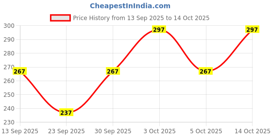 flipkart.com boldpick Casual Regular Sleeves Solid Women Brown Top boldpick Price History Graph from 13 Sep 2025 to 14 Oct 2025