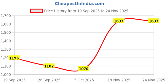 flipkart.com red tape Boldstep Lifestyle Sneakers for Men | Elegantly Rounded Front Sneakers For Men red tape Price History Graph from 19 Sep 2025 to 24 Nov 2025