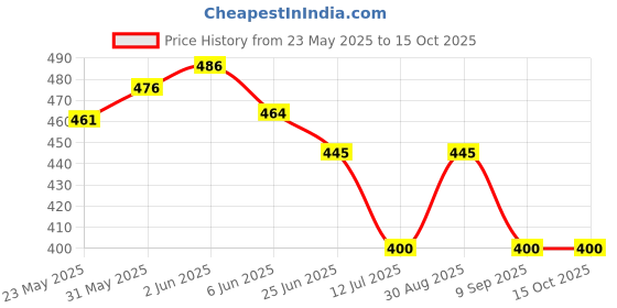 flipkart.com boldup Children's Skating, Cycling, and Running Skating Guard Kit Cycling Kit boldup Price History Graph from 23 May 2025 to 15 Oct 2025