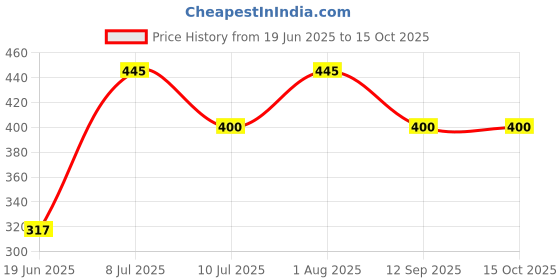 flipkart.com boldup Children's Skating, Cycling, and Running Skating Guard Kit Cycling Kit boldup Price History Graph from 19 Jun 2025 to 15 Oct 2025