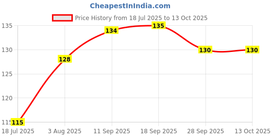 flipkart.com boldup Football Shin Guard with Adjustable Velcro Strap Football Shin Guard boldup Price History Graph from 18 Jul 2025 to 13 Oct 2025