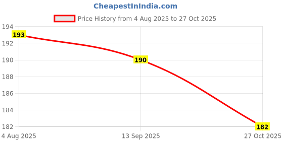 flipkart.com boldup Football shinpad for Boys & Kids Knee Support ( Red White Combo) Football Shin Guard boldup Price History Graph from 4 Aug 2025 to 27 Oct 2025
