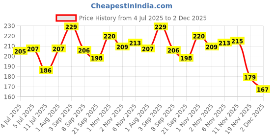 flipkart.com boldup Frisbee for Outdoor Sports Fun Toy Game For Beach, Lake, & Pool, Flying Discs Plastic Discus Throw Disc boldup Price History Graph from 4 Jul 2025 to 2 Dec 2025