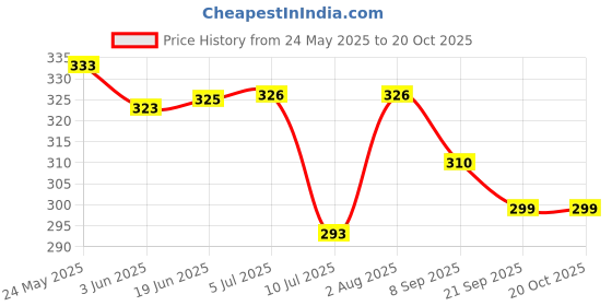 flipkart.com boldup Hand stitched in leather Baseball Size: 9" Baseball boldup Price History Graph from 24 May 2025 to 19 Oct 2025