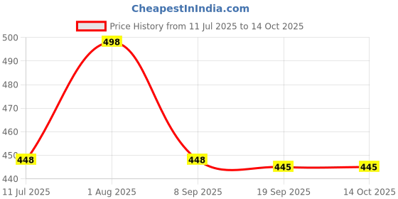 flipkart.com boldup Multicolor Air Hockey Pushers boldup Price History Graph from 11 Jul 2025 to 14 Oct 2025