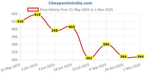 flipkart.com boldup Practice and Training Sports Lightweight PVC Shell Stitched (Small Black) Hockey Shin Guard boldup Price History Graph from 31 May 2025 to 30 Oct 2025