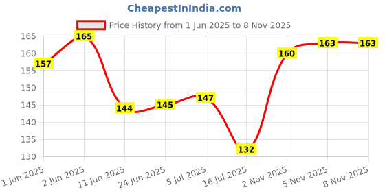 flipkart.com boldup Shinguard for Footbal Shinguard for Boys Kids| SMALL ONE PAIR Football Shin Guard boldup Price History Graph from 1 Jun 2025 to 8 Nov 2025