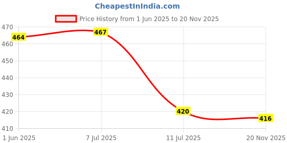 flipkart.com boldup SKATING PROTECTIVE KIT FOR MAN AND WOMEN(RED)L Skating Helmet boldup Price History Graph from 1 Jun 2025 to 20 Nov 2025